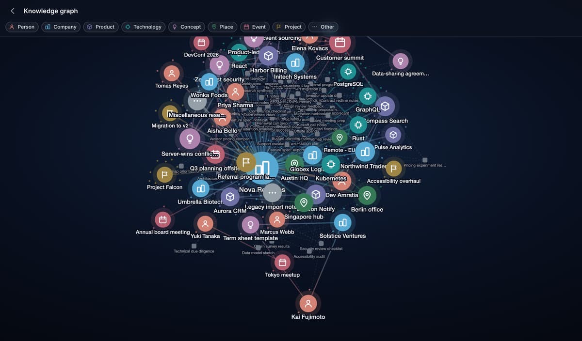 The Cimanote knowledge graph filling the screen: labelled circles for people, companies, projects and ideas, joined by faint connecting lines, with the densest ideas gathered at the center.