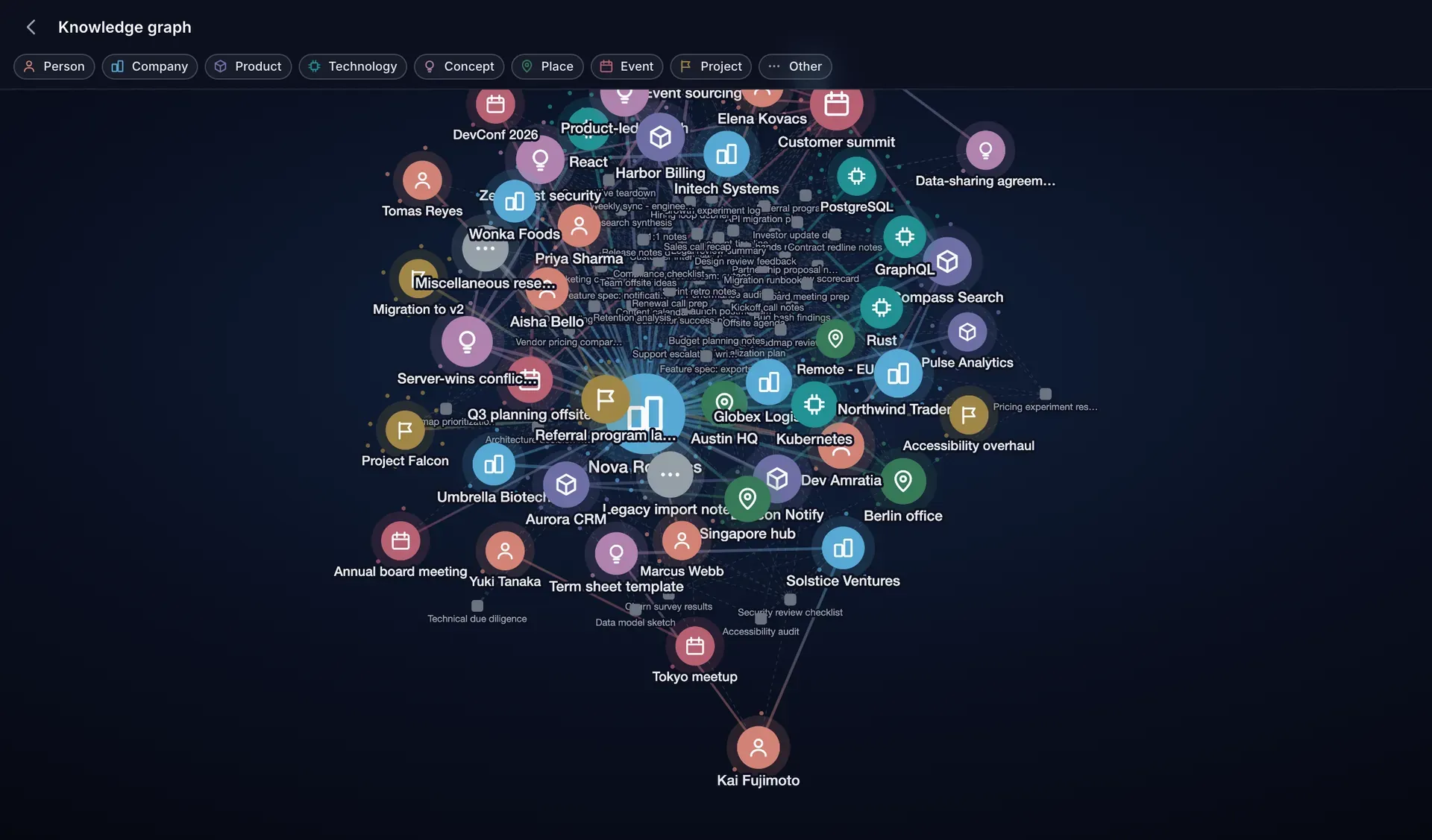 The Cimanote knowledge graph in galaxy view, showing the people, companies, projects and ideas found across a library of notes