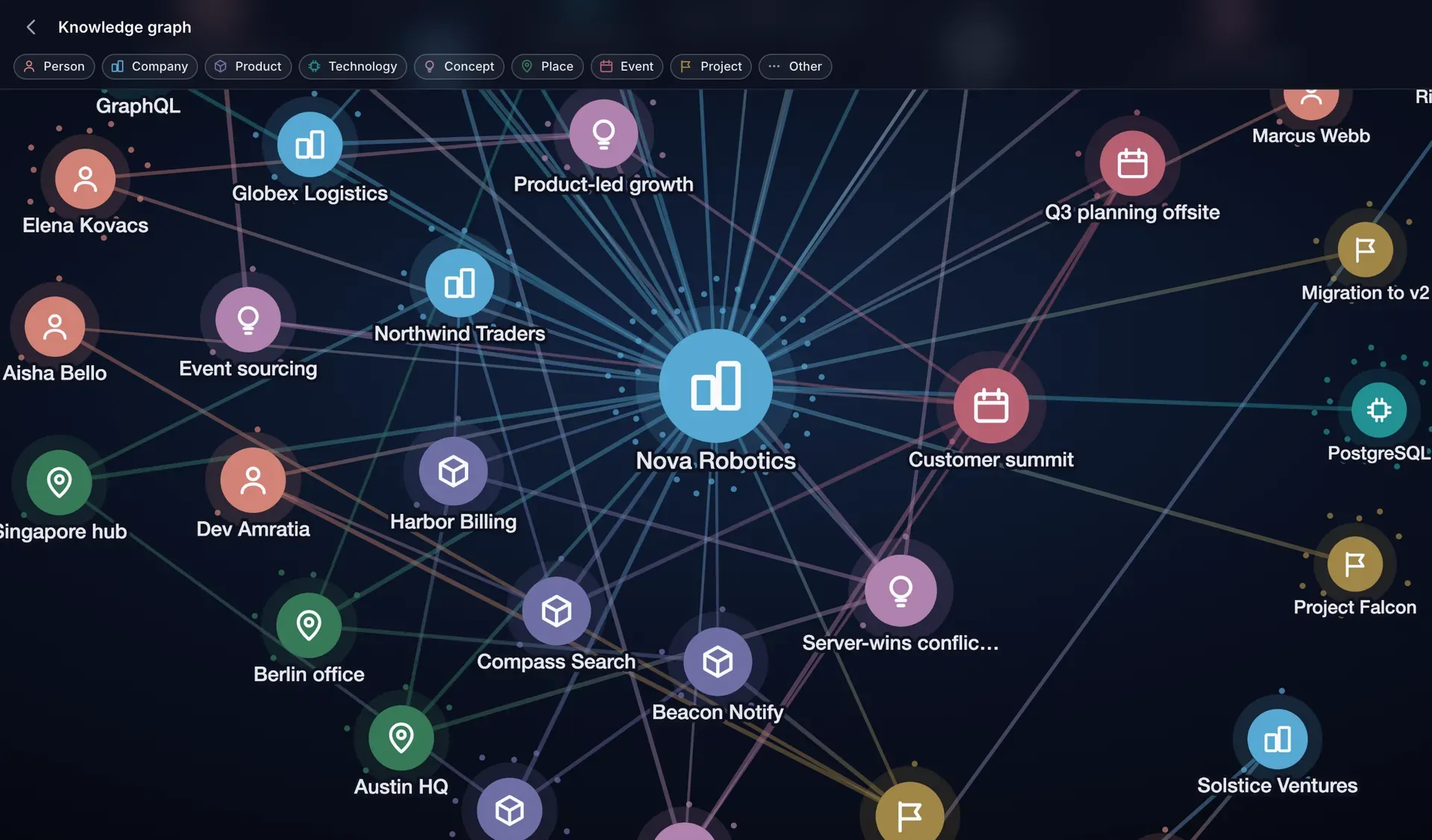 One company entity at the centre of the Cimanote knowledge graph, surrounded by the people, projects and events connected to it